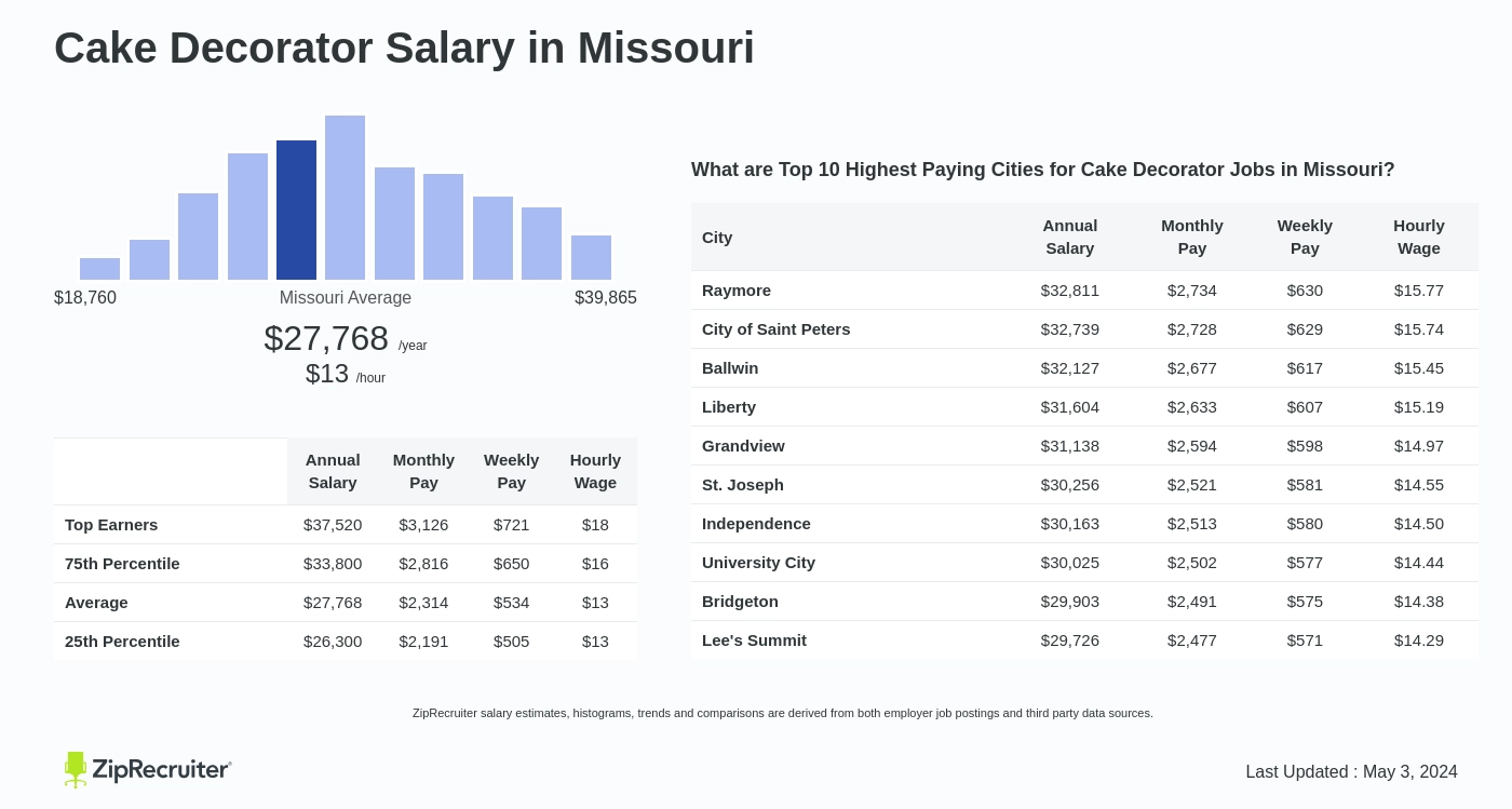 Cake Decorator Salary In Missouri Hourly Rate Mar 2024