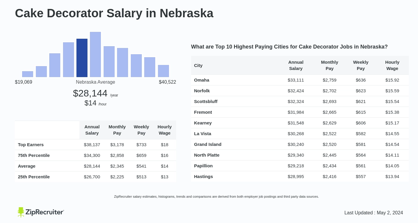 Cake Decorator Salary in Nebraska: Hourly Rate (Oct, 2024)