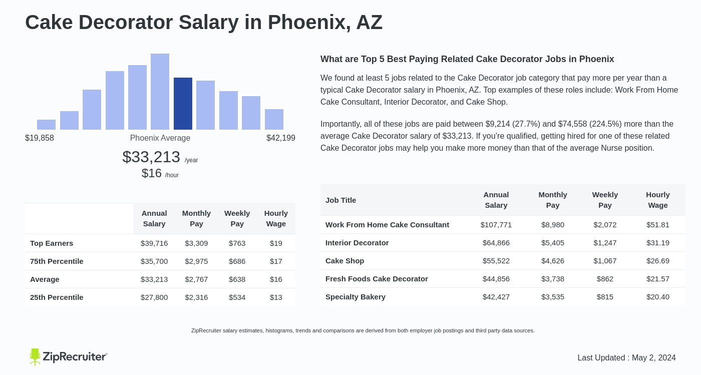 Cake Decorator Salary in Phoenix, AZ: Hourly Rate (Oct 2024)