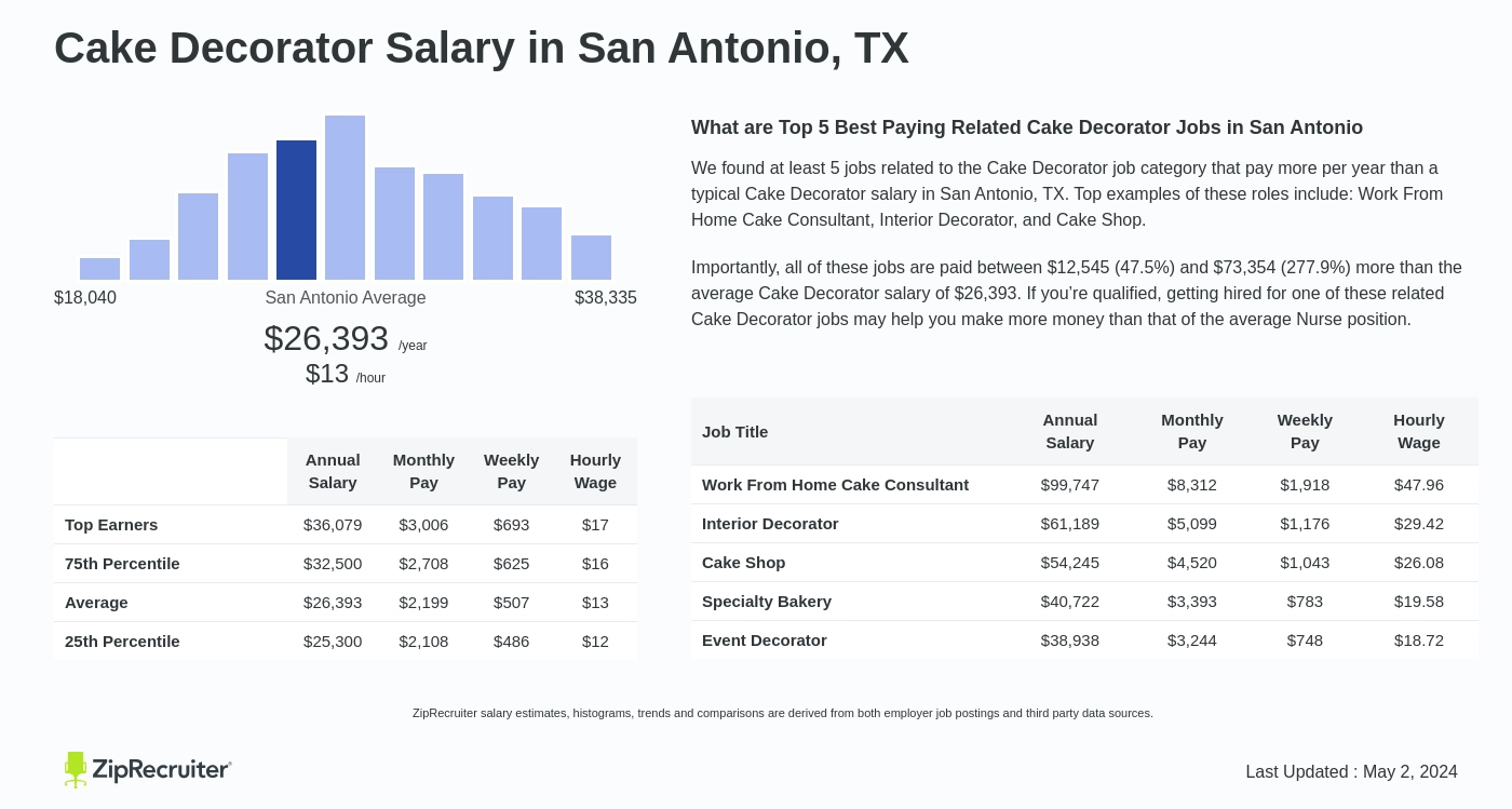 Cake Decorator Salary in San Antonio, TX: Hourly Rate (2024)
