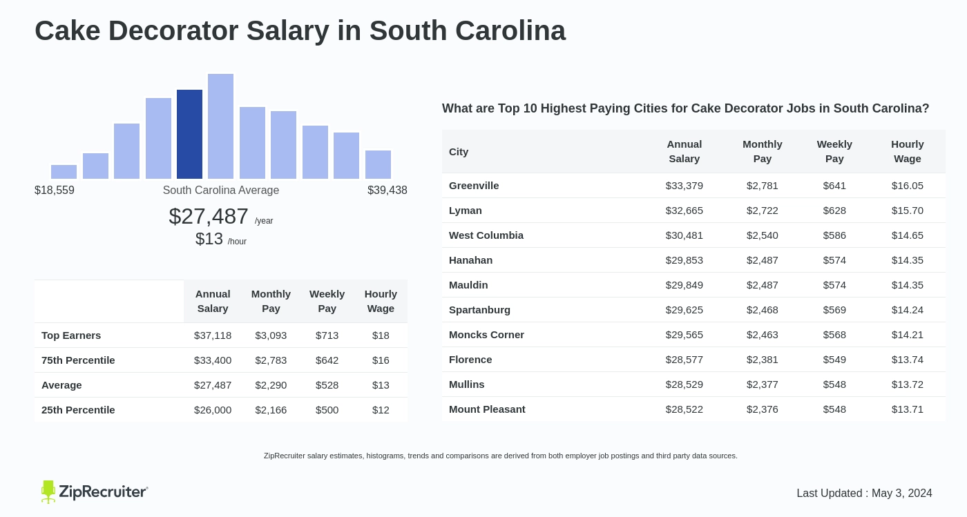 Cake Decorator Salary in South Carolina: Hourly Rate (2024)