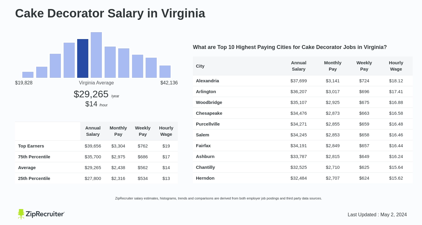 Cake Decorator Salary in Virginia: Hourly Rate (Oct, 2024)