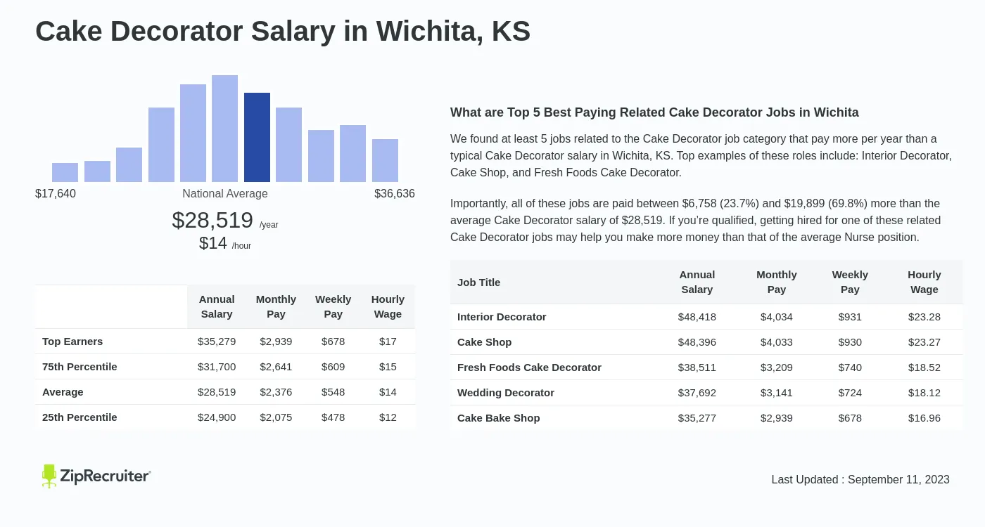 Cake Decorator Salary in Wichita, KS: Hourly Rate (Oct 2024)