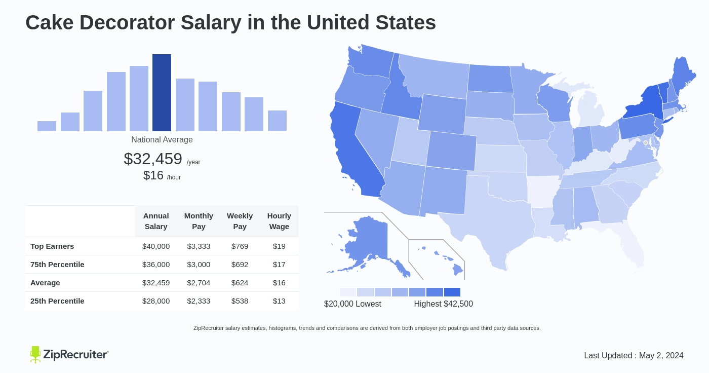 Cake Decorator Salary: Hourly Rate October 2024 USA