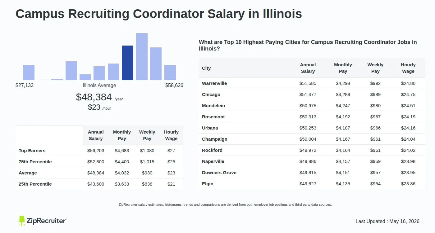 Infographic detailing Campus Recruiting Coordinator salary in Illinois as of May 2026. Shows a bar chart with salary percentiles ranging from $43,600 to $56,203 annually, with the Illinois average at $48,384 per year or $23.26 per hour. Includes a list of the top 10 highest paying cities in Illinois for Campus Recruiting Coordinator jobs, with Warrenville leading at $51,585 annually.