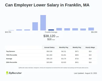 Salary: Can Employer Lower in Franklin, MA (Jan, 2025)