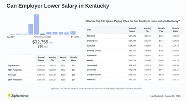 Salary: Can Employer Lower in Kentucky (January, 2025)