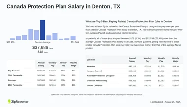 Canada Protection Plan Salary in Denton, TX (Hourly)