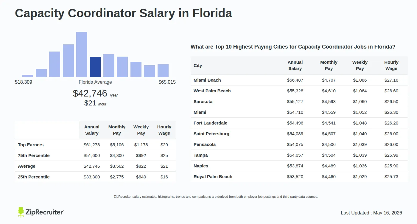 Detailed Overview of Capacity Coordinator Salary in Florida, May 2026 – Includes State Average and Top Paying Cities Infographic detailing Capacity Coordinator salary in Florida as of May 2026. Shows a bar chart with salary percentiles ranging from $33,300 to $61,278 annually, with the Florida average at $42,746 per year or $20.55 per hour. Includes a list of the top 10 highest paying cities in Florida for Capacity Coordinator jobs, with Miami Beach leading at $56,487 annually.