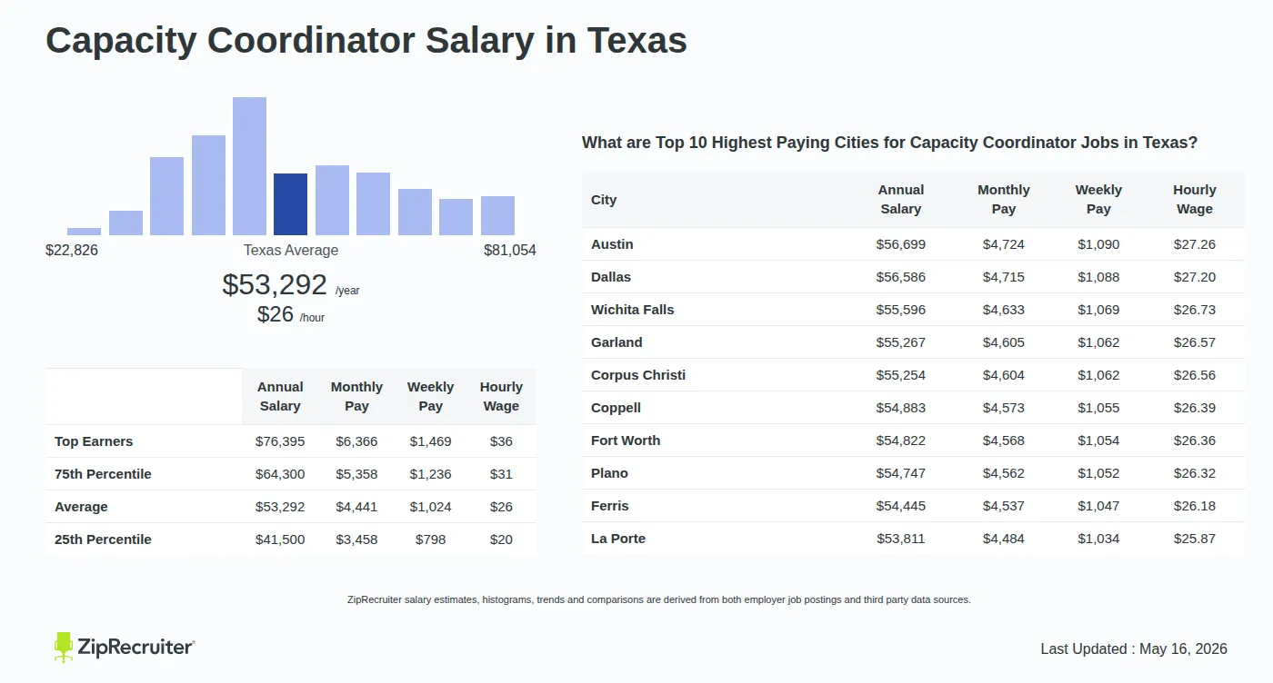 Detailed Overview of Capacity Coordinator Salary in Texas, May 2026 – Includes State Average and Top Paying Cities Infographic detailing Capacity Coordinator salary in Texas as of May 2026. Shows a bar chart with salary percentiles ranging from $41,500 to $76,395 annually, with the Texas average at $53,292 per year or $25.62 per hour. Includes a list of the top 10 highest paying cities in Texas for Capacity Coordinator jobs, with Austin leading at $56,699 annually.