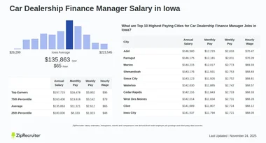 Salary: Car Dealership Finance Manager in Iowa (Jan, 2025)