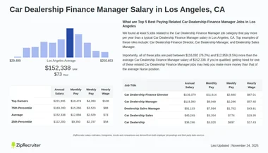 Salary: Car Dealership Finance Manager in Los Angeles, CA