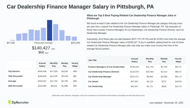 Salary: Car Dealership Finance Manager in Pittsburgh, PA