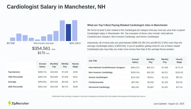 Salary: Cardiologist in Manchester, NH (Dec, 2024)