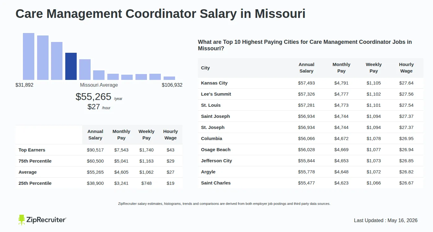 Detailed Overview of Care Management Coordinator Salary in Missouri, May 2026 – Includes State Average and Top Paying Cities Infographic detailing Care Management Coordinator salary in Missouri as of May 2026. Shows a bar chart with salary percentiles ranging from $38,900 to $90,517 annually, with the Missouri average at $55,265 per year or $26.57 per hour. Includes a list of the top 10 highest paying cities in Missouri for Care Management Coordinator jobs, with Kansas City leading at $57,493 annually.