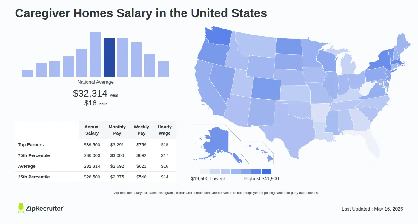 Detailed Overview of Caregiver Homes Salary in the United States, May 2026 – Includes National Averages and State Comparisons Infographic detailing Caregiver Homes salary across the United States as of May 2026. Displays a bar chart with salary percentiles, a national average salary of $32,314 per year or $15.54 an hour, and a color-coded map showing state-by-state salary variations.