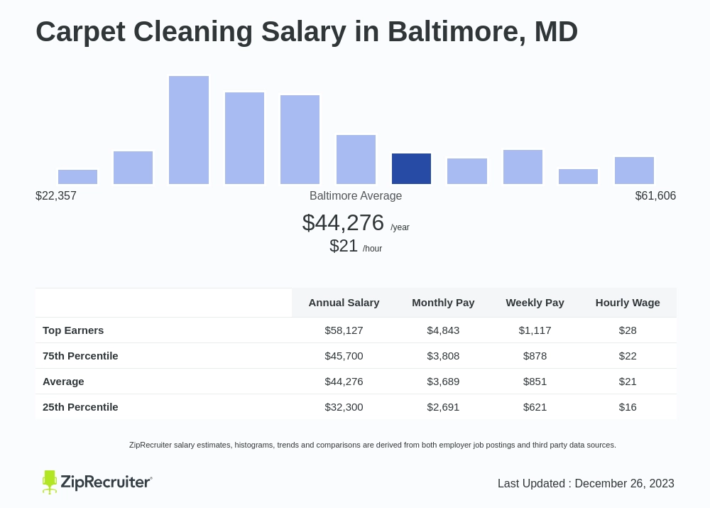 Carpet Cleaning Salary In Baltimore Md Hourly Rate 2024