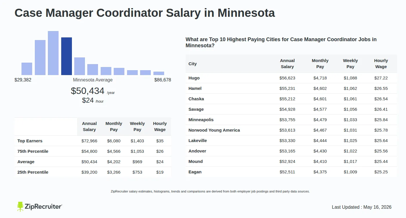 Detailed Overview of Case Manager Coordinator Salary in Minnesota, May 2026 – Includes State Average and Top Paying Cities Infographic detailing Case Manager Coordinator salary in Minnesota as of May 2026. Shows a bar chart with salary percentiles ranging from $39,200 to $72,966 annually, with the Minnesota average at $50,434 per year or $24.25 per hour. Includes a list of the top 10 highest paying cities in Minnesota for Case Manager Coordinator jobs, with Hugo leading at $56,623 annually.