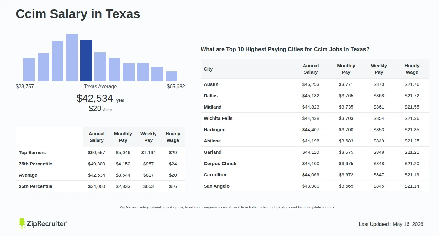 Detailed Overview of Ccim Salary in Texas, May 2026 – Includes State Average and Top Paying Cities Infographic detailing Ccim salary in Texas as of May 2026. Shows a bar chart with salary percentiles ranging from $34,000 to $60,557 annually, with the Texas average at $42,534 per year or $20.45 per hour. Includes a list of the top 10 highest paying cities in Texas for Ccim jobs, with Austin leading at $45,253 annually.