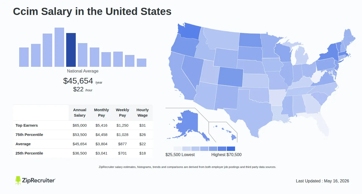 Detailed Overview of Ccim Salary in the United States, May 2026 – Includes National Averages and State Comparisons Infographic detailing Ccim salary across the United States as of May 2026. Displays a bar chart with salary percentiles, a national average salary of $45,654 per year or $21.95 an hour, and a color-coded map showing state-by-state salary variations.