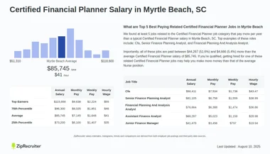 Salary: Certified Financial Planner in Myrtle Beach, SC