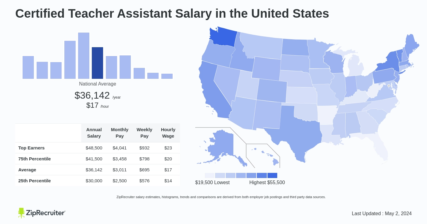 Certified Teacher Assistant Salary in United States Infographic. Average salary is $36,142 or $17.38 an hour