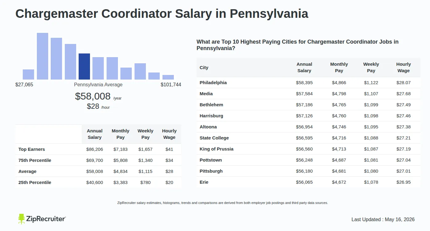 Infographic detailing Chargemaster Coordinator salary in Pennsylvania as of May 2026. Shows a bar chart with salary percentiles ranging from $40,600 to $86,206 annually, with the Pennsylvania average at $58,008 per year or $27.89 per hour. Includes a list of the top 10 highest paying cities in Pennsylvania for Chargemaster Coordinator jobs, with Philadelphia leading at $58,395 annually.