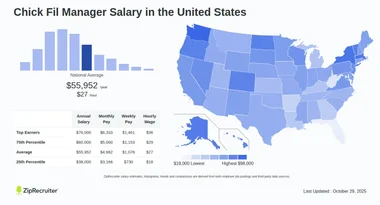 Salary: Chick Fil Manager (January, 2025) United States