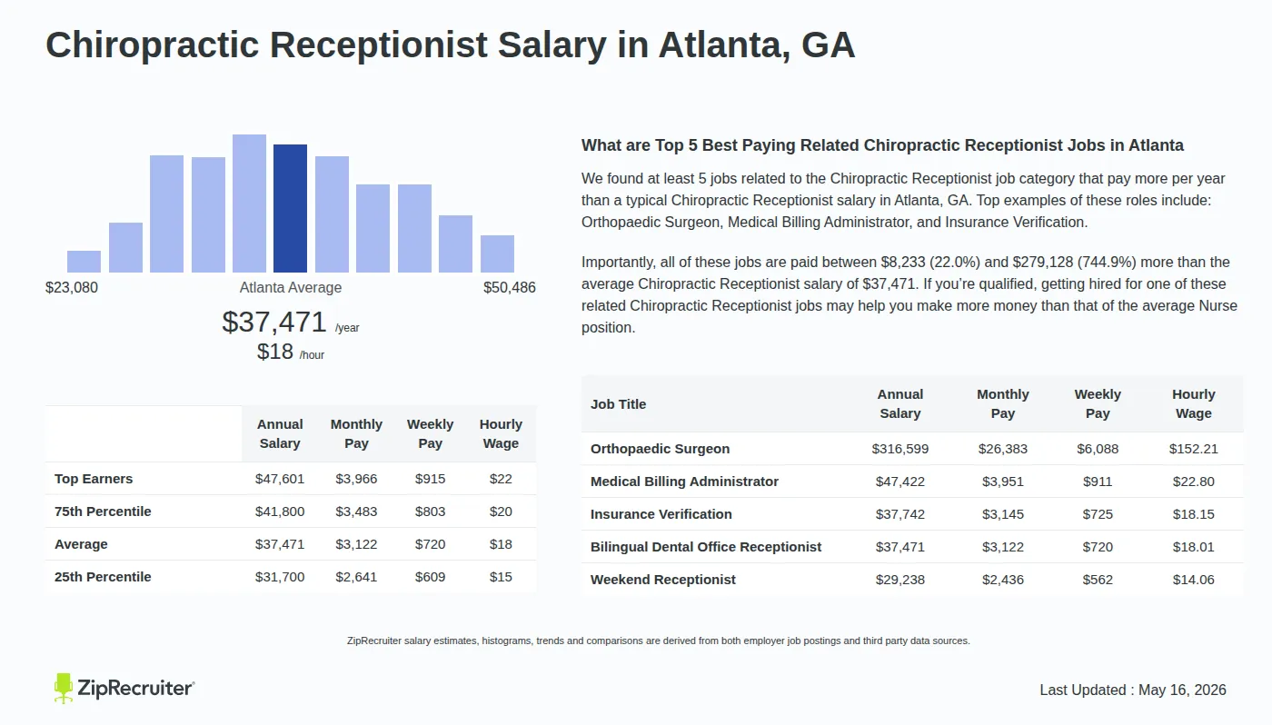 Infographic detailing Chiropractic Receptionist salary in Atlanta, GA as of May 2026. Displays a bar chart with salary percentiles, a city average salary of $31,700 to $47,601 or $18.01 an hour, and top 5 highest paying related Chiropractic Receptionist Jobs in Atlanta.