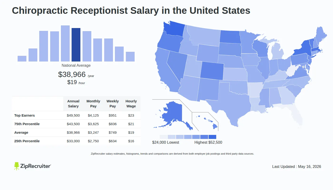Detailed Overview of Chiropractic Receptionist Salary in the United States, May 2026 – Includes National Averages and State Comparisons Infographic detailing Chiropractic Receptionist salary across the United States as of May 2026. Displays a bar chart with salary percentiles, a national average salary of $38,966 per year or $18.73 an hour, and a color-coded map showing state-by-state salary variations.
