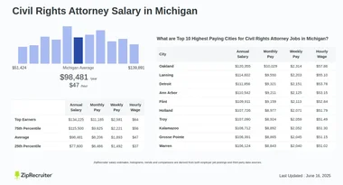 Salary: Civil Rights Attorney in Michigan (January, 2025)