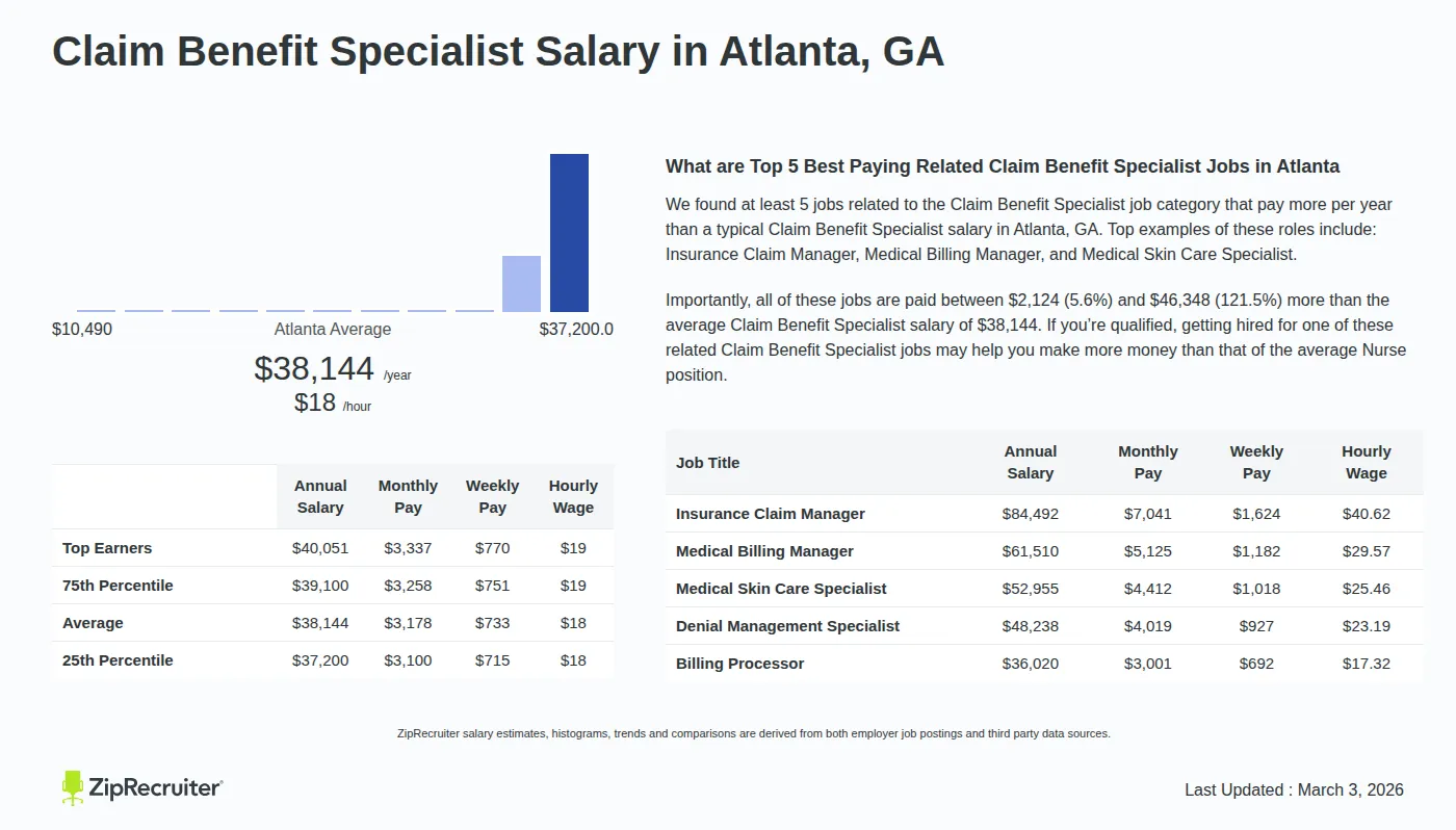 Infographic detailing Claim Benefit Specialist salary in Atlanta, GA as of May 2026. Displays a bar chart with salary percentiles, a city average salary of $37,200 to $40,051 or $18.34 an hour, and top 5 highest paying related Claim Benefit Specialist Jobs in Atlanta.