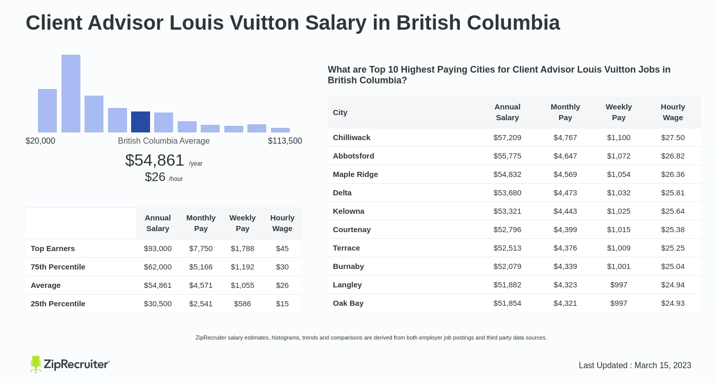 Salary: Client Advisor Louis Vuitton in British Columbia