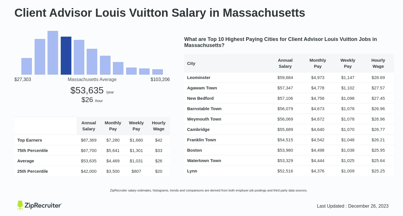 Louis Vuitton Jobs In Boston, Massachusetts