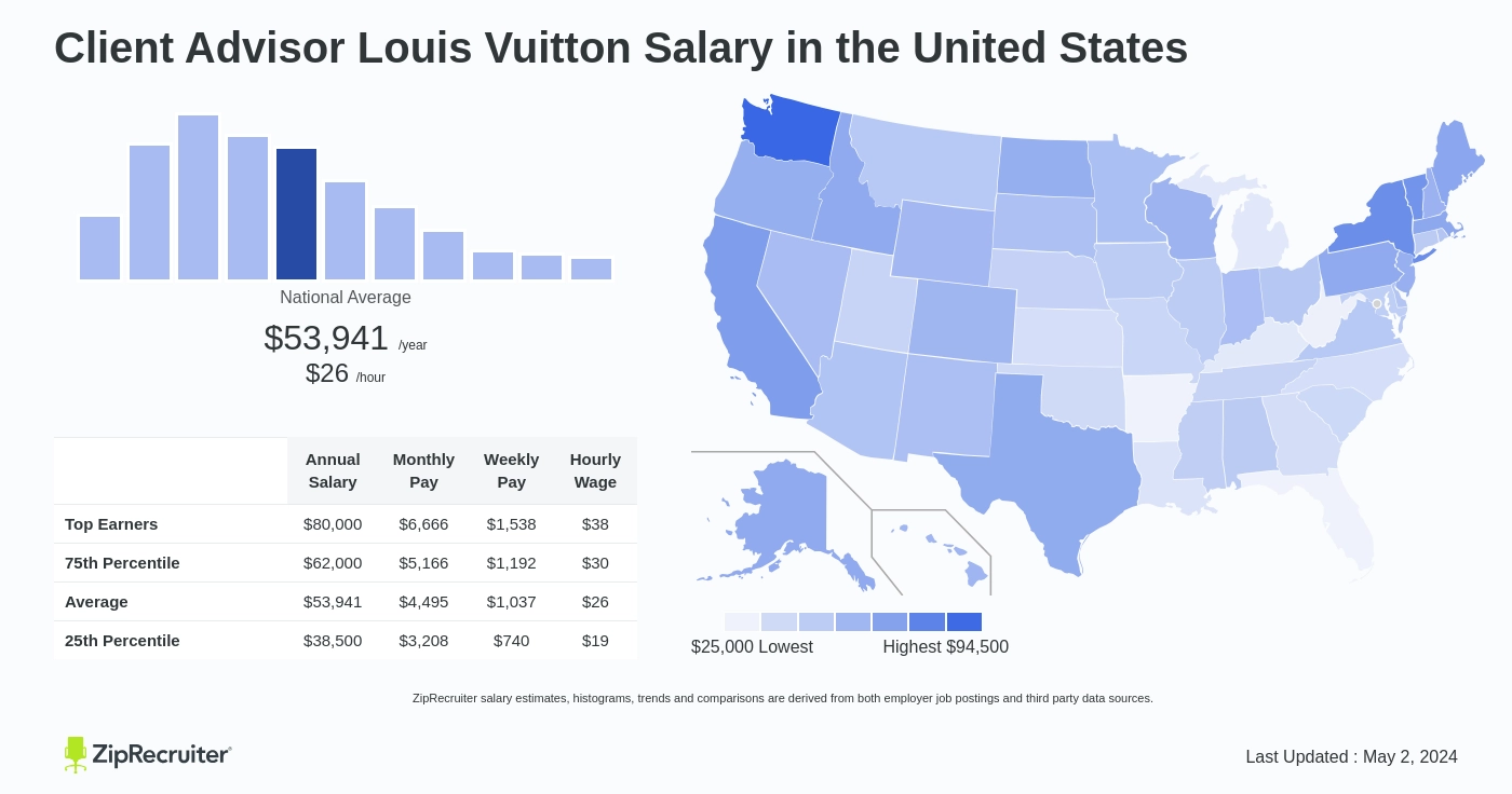 Client Advisor Louis Vuitton Salary: Hourly Rate (USA)