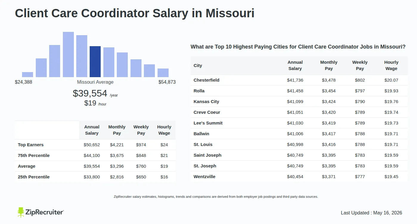 Detailed Overview of Client Care Coordinator Salary in Missouri, May 2026 – Includes State Average and Top Paying Cities Infographic detailing Client Care Coordinator salary in Missouri as of May 2026. Shows a bar chart with salary percentiles ranging from $33,800 to $50,652 annually, with the Missouri average at $39,554 per year or $19.02 per hour. Includes a list of the top 10 highest paying cities in Missouri for Client Care Coordinator jobs, with Chesterfield leading at $41,736 annually.