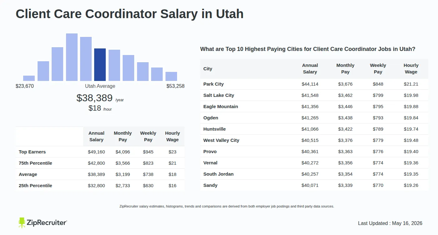 Detailed Overview of Client Care Coordinator Salary in Utah, May 2026 – Includes State Average and Top Paying Cities Infographic detailing Client Care Coordinator salary in Utah as of May 2026. Shows a bar chart with salary percentiles ranging from $32,800 to $49,160 annually, with the Utah average at $38,389 per year or $18.46 per hour. Includes a list of the top 10 highest paying cities in Utah for Client Care Coordinator jobs, with Park City leading at $44,114 annually.