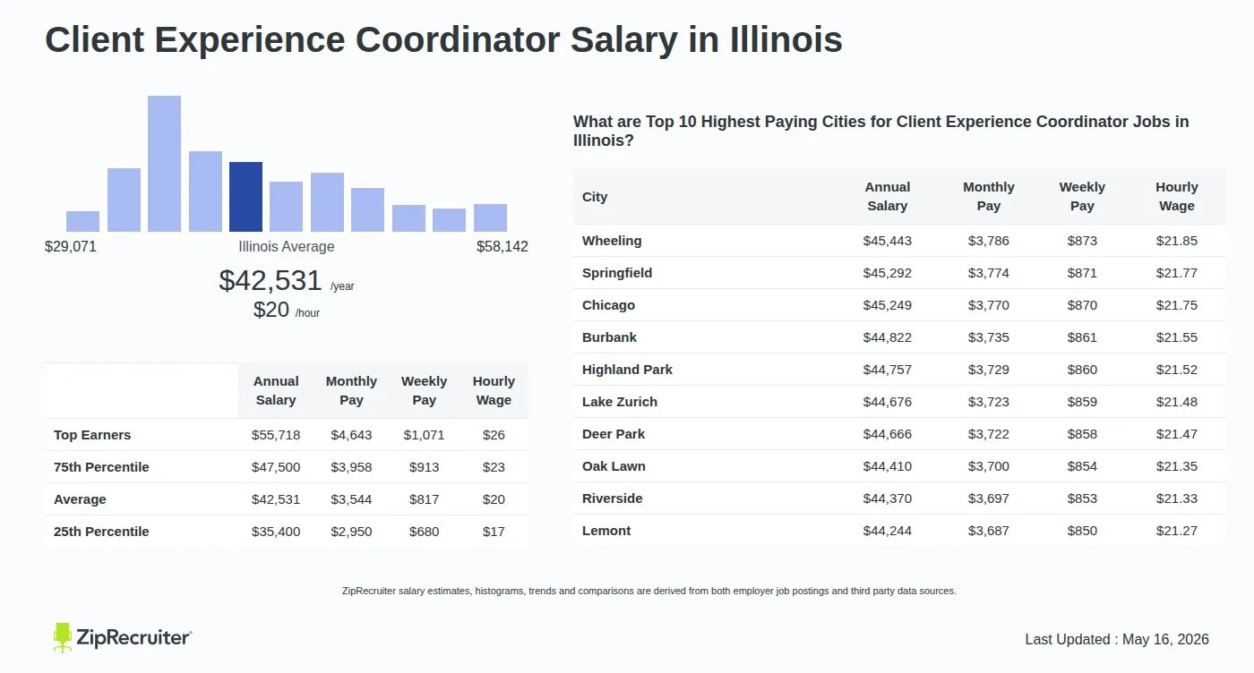 Detailed Overview of Client Experience Coordinator Salary in Illinois, May 2026 – Includes State Average and Top Paying Cities Infographic detailing Client Experience Coordinator salary in Illinois as of May 2026. Shows a bar chart with salary percentiles ranging from $35,400 to $55,718 annually, with the Illinois average at $42,531 per year or $20.45 per hour. Includes a list of the top 10 highest paying cities in Illinois for Client Experience Coordinator jobs, with Wheeling leading at $45,443 annually.