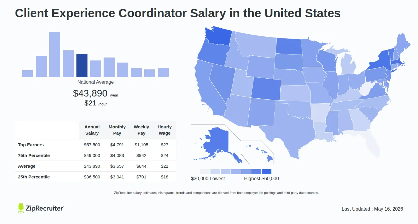 Detailed Overview of Client Experience Coordinator Salary in the United States, May 2026 – Includes National Averages and State Comparisons Infographic detailing Client Experience Coordinator salary across the United States as of May 2026. Displays a bar chart with salary percentiles, a national average salary of $43,890 per year or $21.10 an hour, and a color-coded map showing state-by-state salary variations.