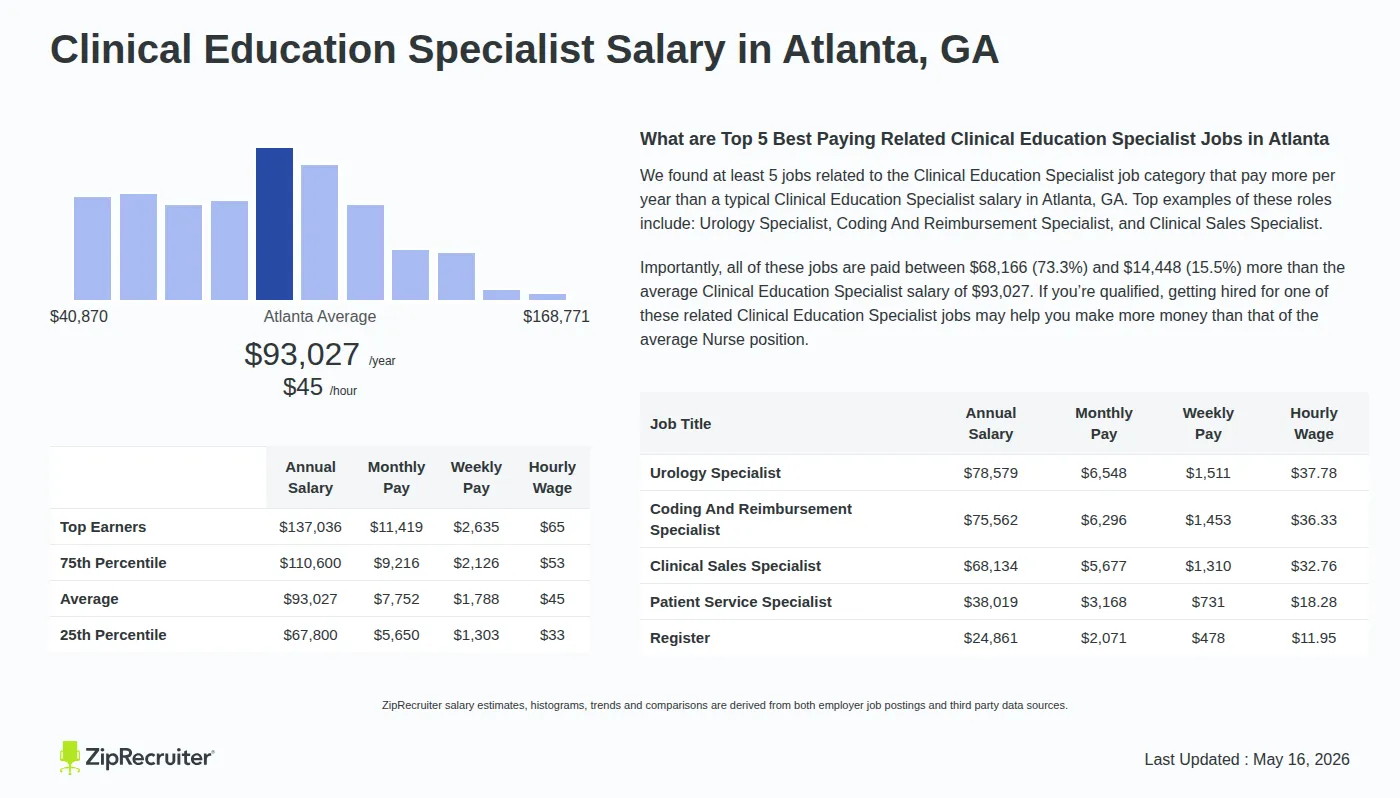 Detailed Overview of Clinical Education Specialist Salary in Atlanta, GA, May 2026 – Includes City Averages and top 5 Highest Paying Related Job Titles Infographic detailing Clinical Education Specialist salary in Atlanta, GA as of May 2026. Displays a bar chart with salary percentiles, a city average salary of $67,800 to $137,036 or $44.72 an hour, and top 5 highest paying related Clinical Education Specialist Jobs in Atlanta.
