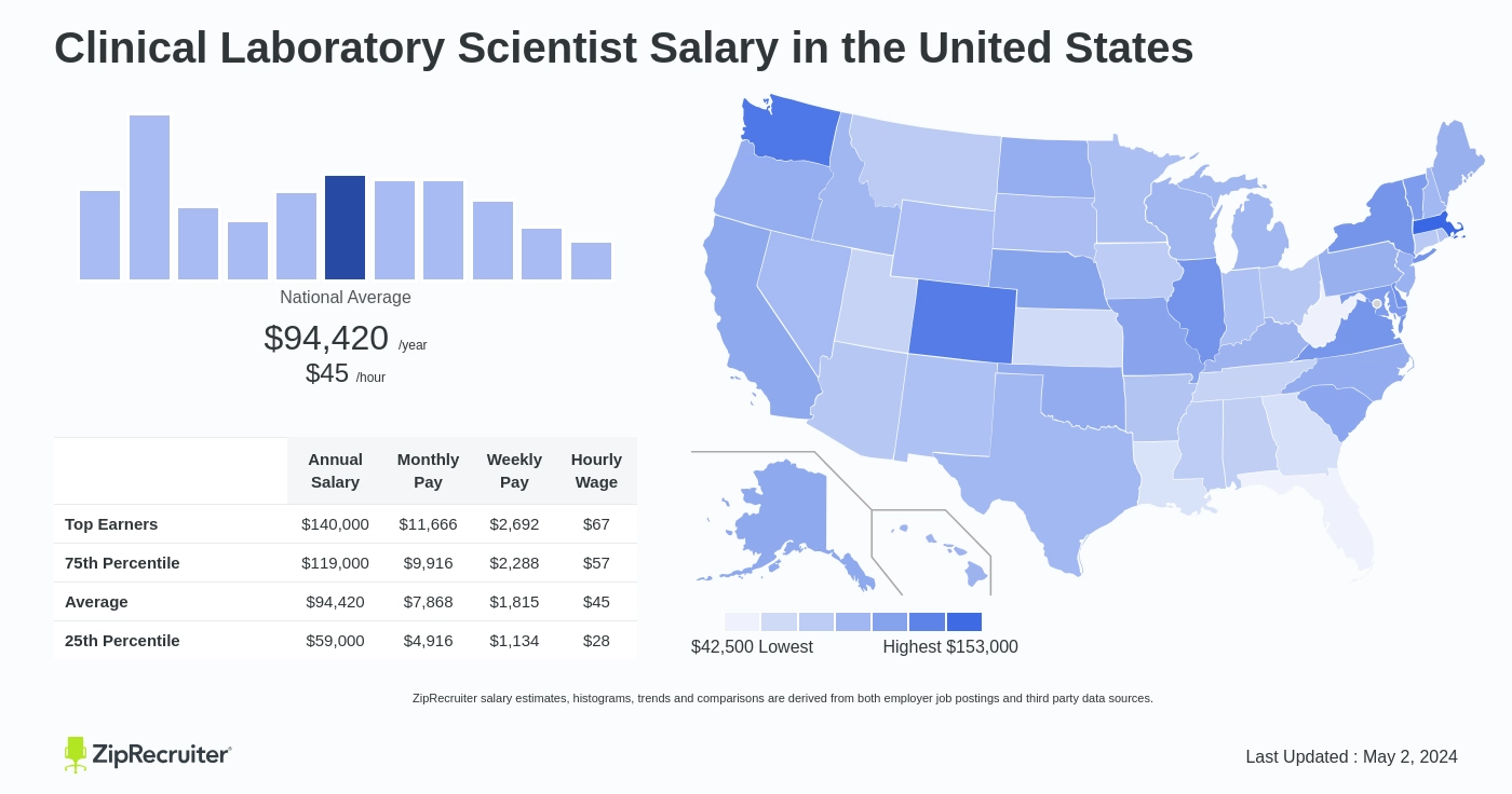 clinical research scientist salary canada