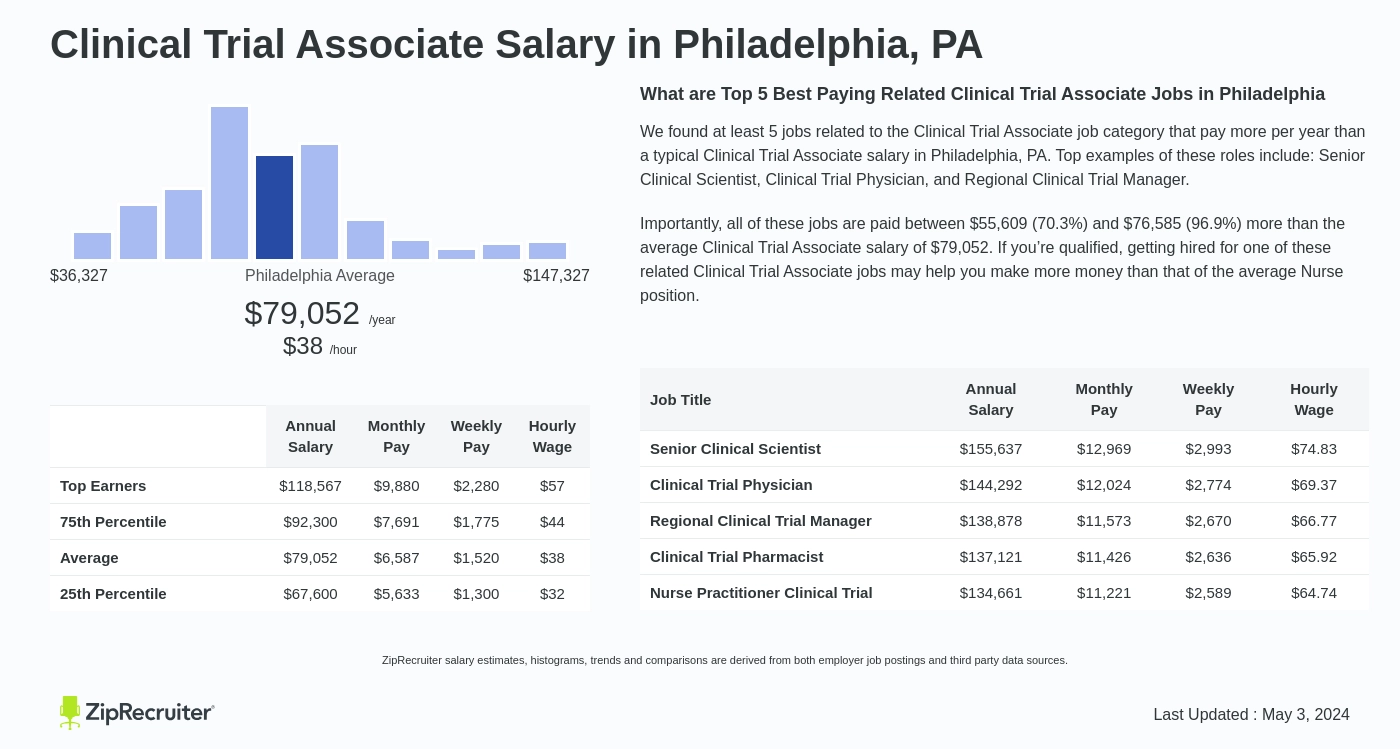 clinical research associate salary philadelphia