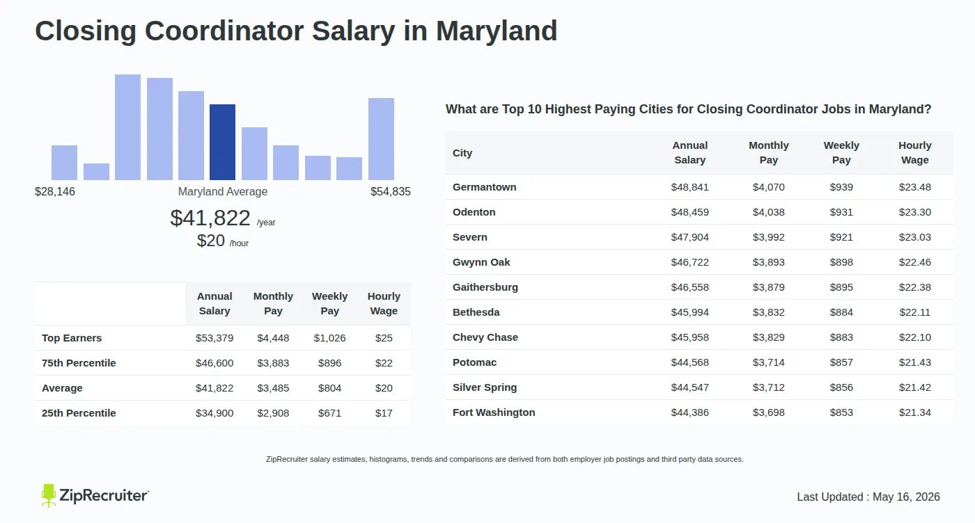 Infographic detailing Closing Coordinator salary in Maryland as of May 2026. Shows a bar chart with salary percentiles ranging from $34,900 to $53,379 annually, with the Maryland average at $41,822 per year or $20.11 per hour. Includes a list of the top 10 highest paying cities in Maryland for Closing Coordinator jobs, with Germantown leading at $48,841 annually.