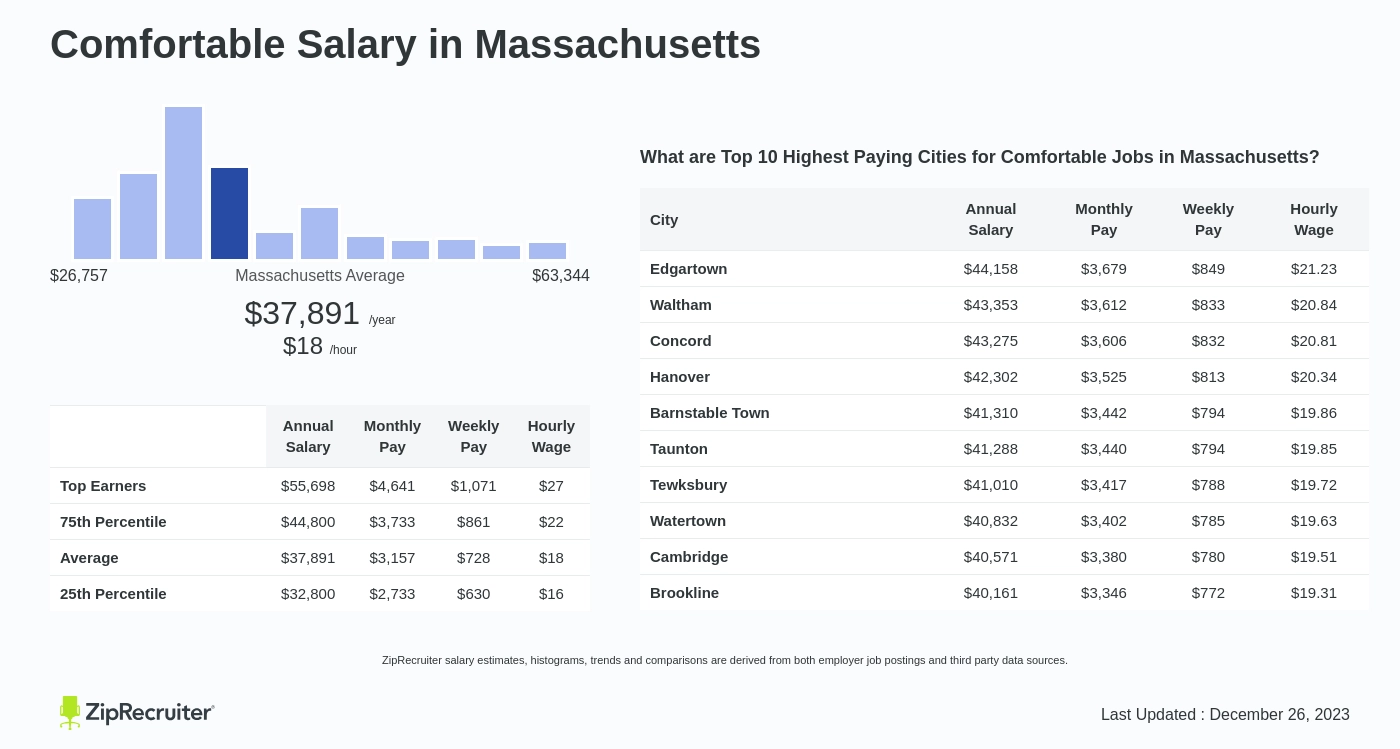 Comfortable Salary in Massachusetts Hourly Rate (Feb, 2024)