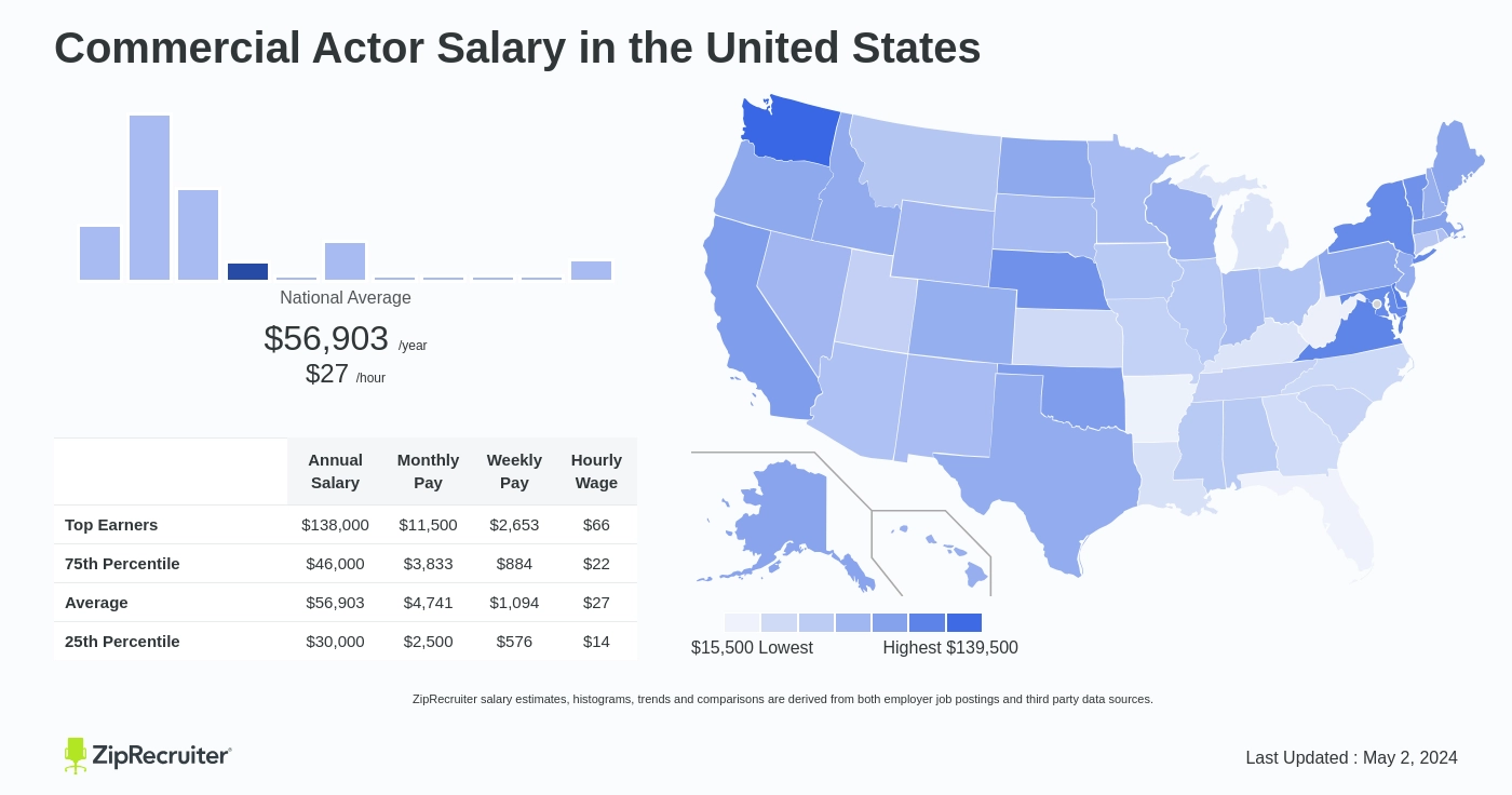 Commercial Actor Salary in United States Infographic. Average salary is $56,903 or $27.36 an hour
