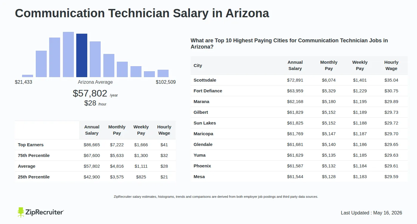 Infographic detailing Communication Technician salary in Arizona as of May 2026. Shows a bar chart with salary percentiles ranging from $42,900 to $86,665 annually, with the Arizona average at $57,802 per year or $27.79 per hour. Includes a list of the top 10 highest paying cities in Arizona for Communication Technician jobs, with Scottsdale leading at $72,891 annually.