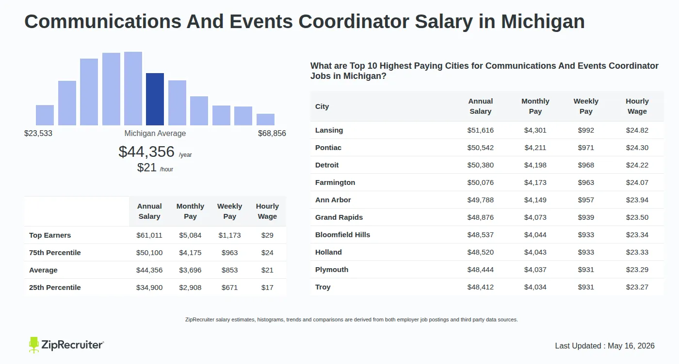 Infographic detailing Communications And Events Coordinator salary in Michigan as of May 2026. Shows a bar chart with salary percentiles ranging from $34,900 to $61,011 annually, with the Michigan average at $44,356 per year or $21.32 per hour. Includes a list of the top 10 highest paying cities in Michigan for Communications And Events Coordinator jobs, with Lansing leading at $51,616 annually.