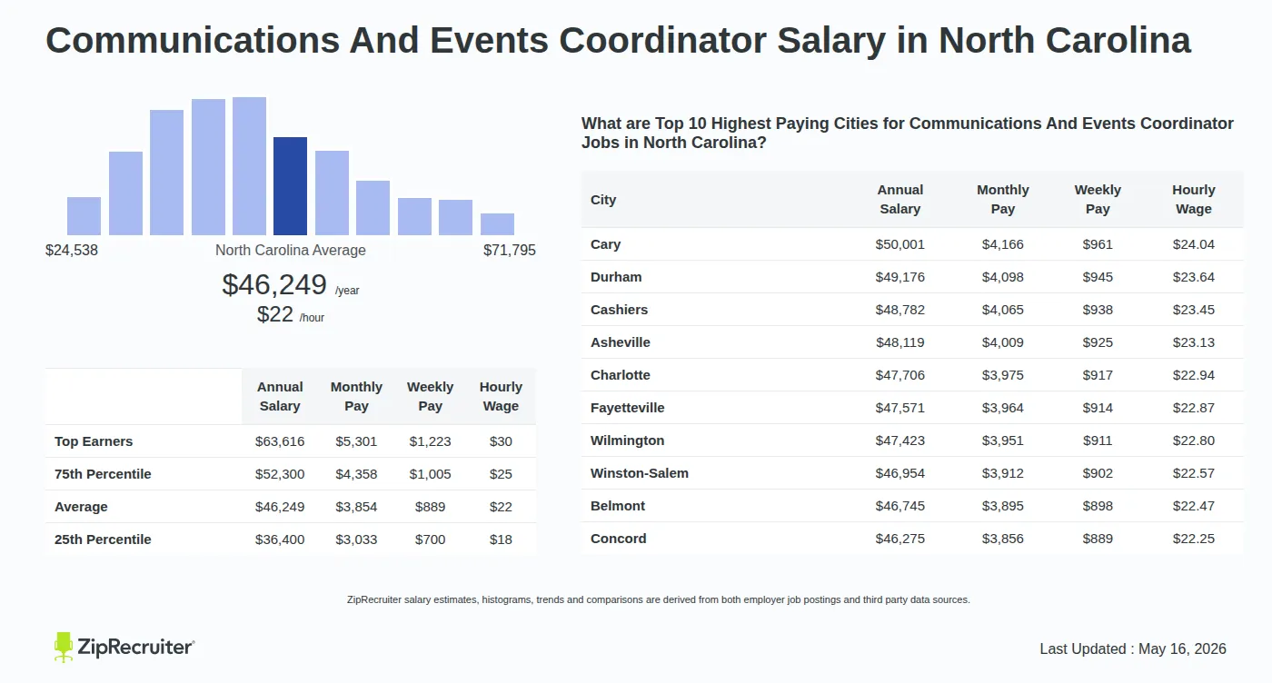 Detailed Overview of Communications And Events Coordinator Salary in North Carolina, May 2026 – Includes State Average and Top Paying Cities Infographic detailing Communications And Events Coordinator salary in North Carolina as of May 2026. Shows a bar chart with salary percentiles ranging from $36,400 to $63,616 annually, with the North Carolina average at $46,249 per year or $22.24 per hour. Includes a list of the top 10 highest paying cities in North Carolina for Communications And Events Coordinator jobs, with Cary leading at $50,001 annually.
