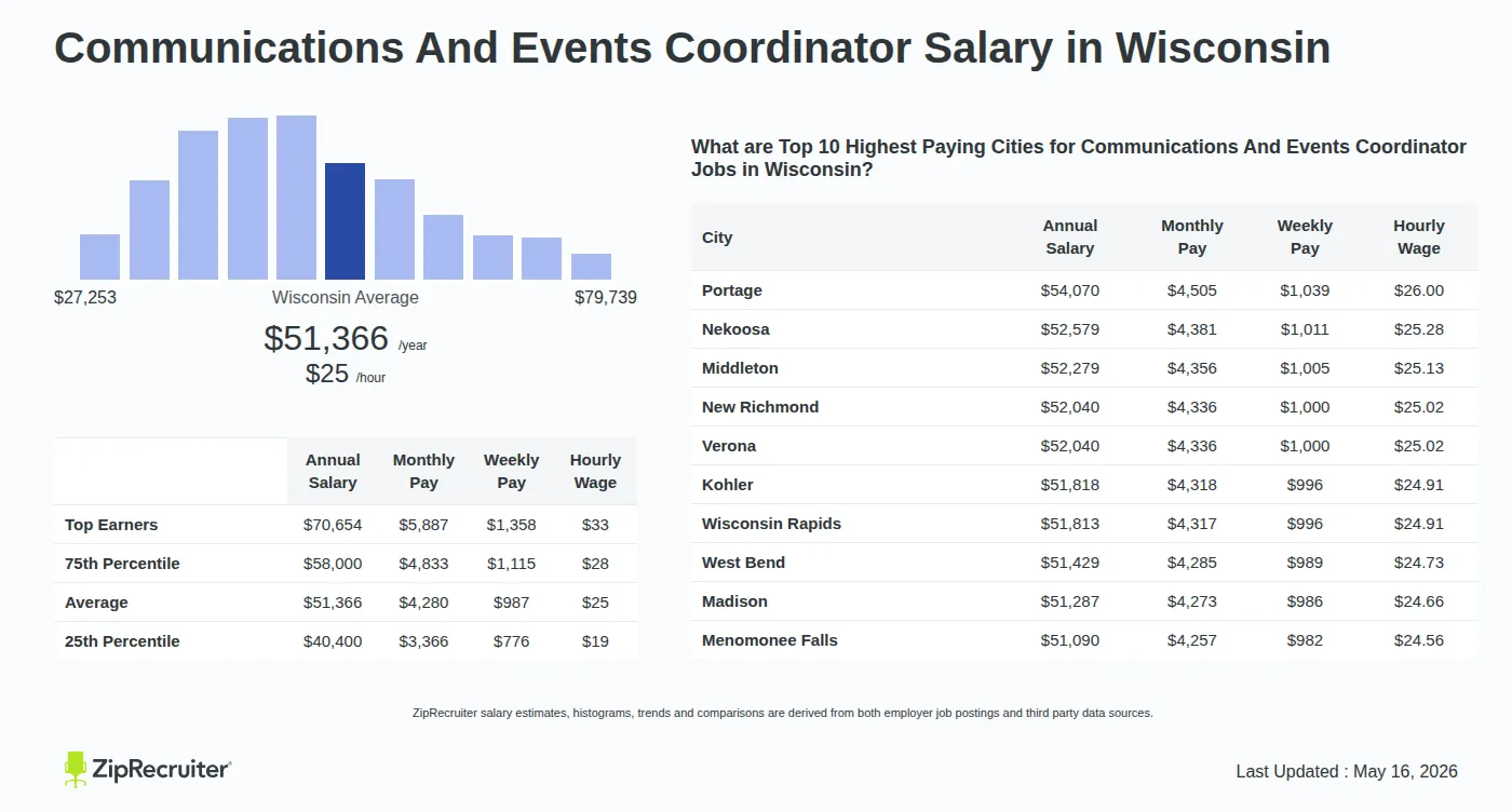 Infographic detailing Communications And Events Coordinator salary in Wisconsin as of May 2026. Shows a bar chart with salary percentiles ranging from $40,400 to $70,654 annually, with the Wisconsin average at $51,366 per year or $24.70 per hour. Includes a list of the top 10 highest paying cities in Wisconsin for Communications And Events Coordinator jobs, with Portage leading at $54,070 annually.