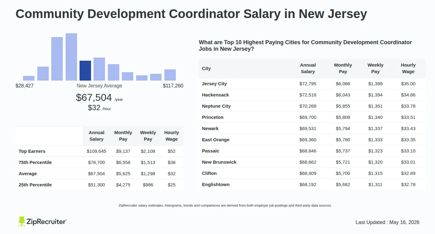 Detailed Overview of Community Development Coordinator Salary in New Jersey, May 2026 – Includes State Average and Top Paying Cities Infographic detailing Community Development Coordinator salary in New Jersey as of May 2026. Shows a bar chart with salary percentiles ranging from $51,300 to $109,645 annually, with the New Jersey average at $67,504 per year or $32.45 per hour. Includes a list of the top 10 highest paying cities in New Jersey for Community Development Coordinator jobs, with Jersey City leading at $72,795 annually.